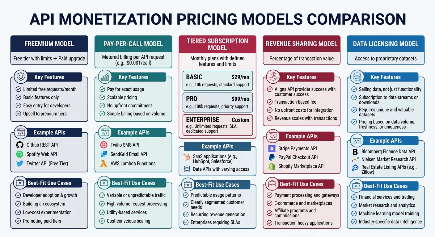 API monetization pricing models: freemium, pay-as-you-go, tiered, and transaction-based