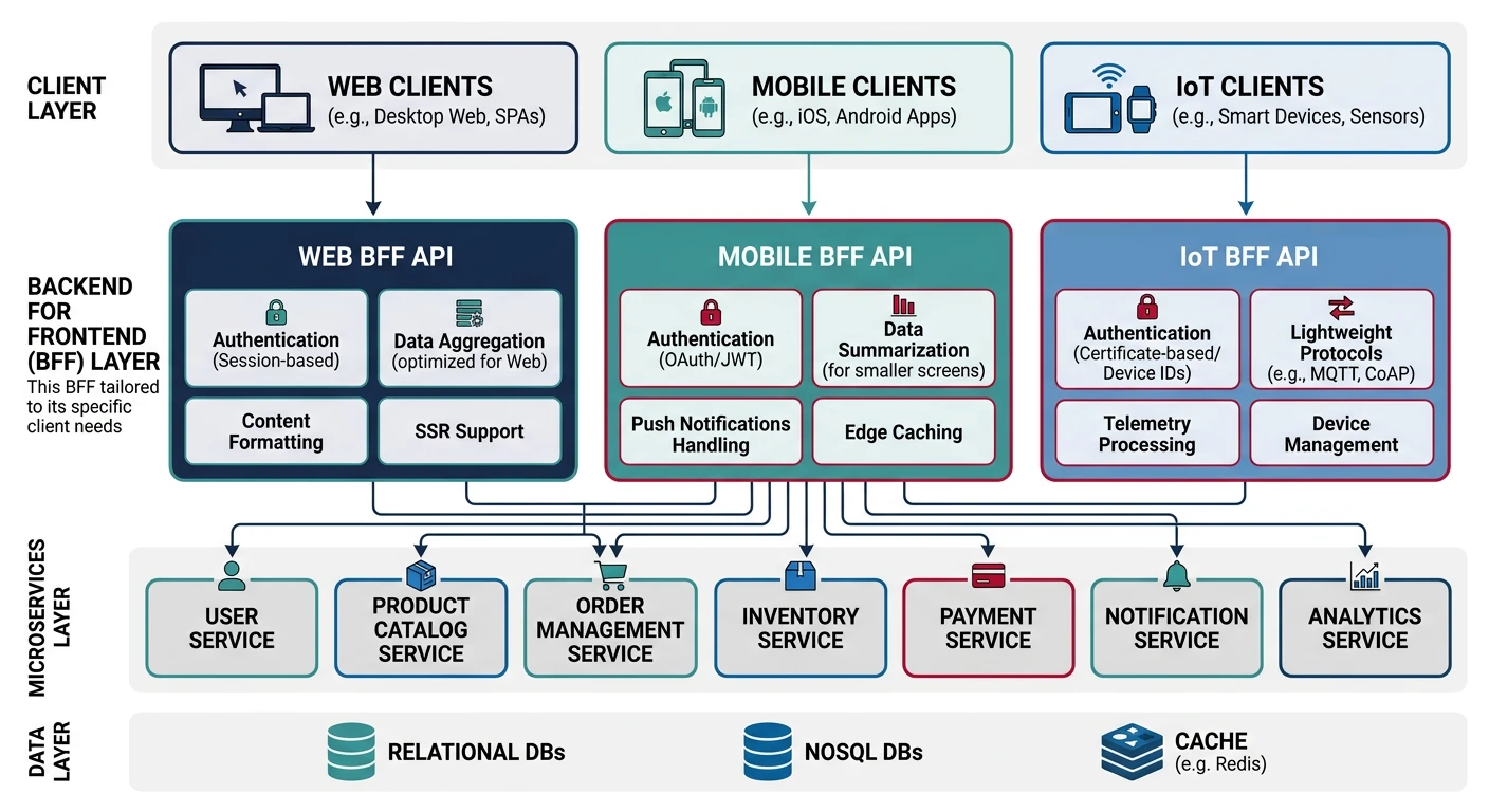 Backend for Frontend pattern with separate API layers for web, mobile, and IoT clients