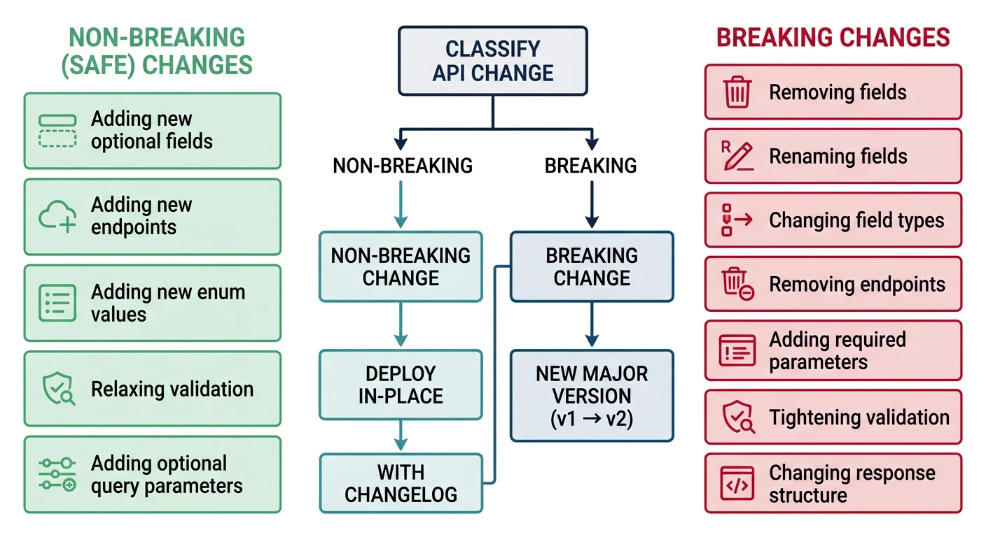 Breaking vs non-breaking API changes decision matrix