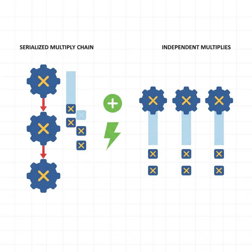 Breaking dependence chains for instruction-level parallelism in ARM assembly