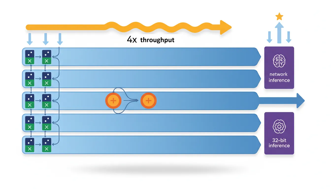 SDOT instruction computing four parallel 8-bit dot products accumulated into 32-bit lanes