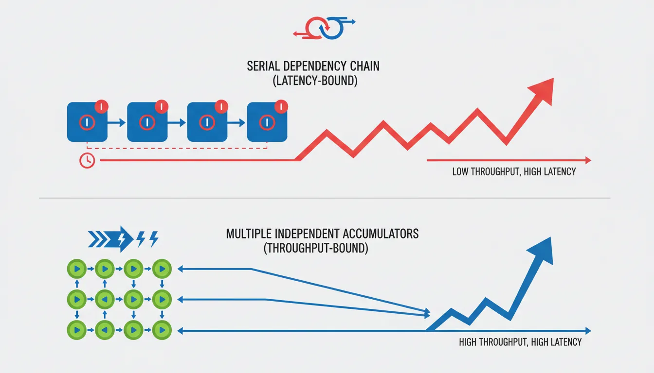 Throughput vs latency comparison showing serial dependency chain vs independent accumulators