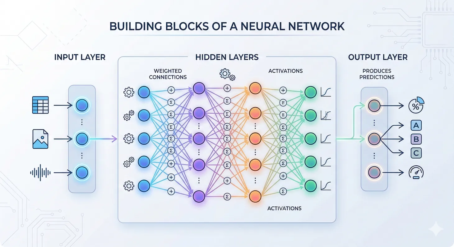 Neural network building blocks: layers, weights, biases, and activation functions