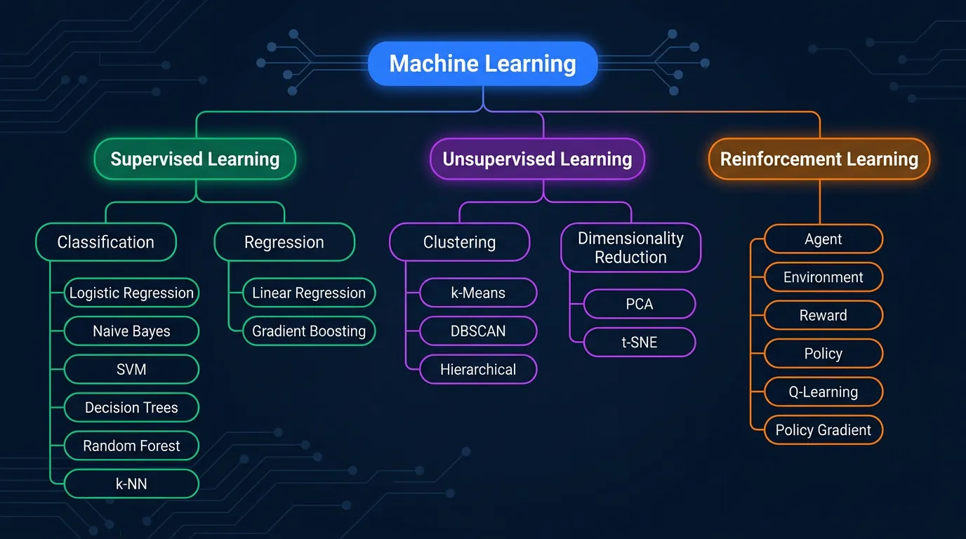 Taxonomy of ML techniques organized by learning paradigm
