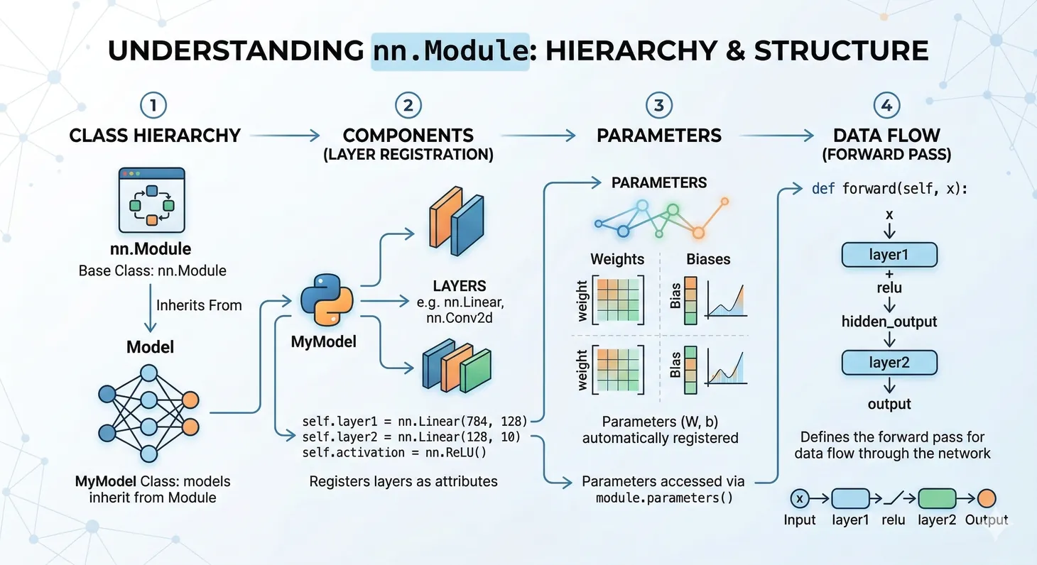nn.Module class hierarchy showing layers, parameters, and forward method