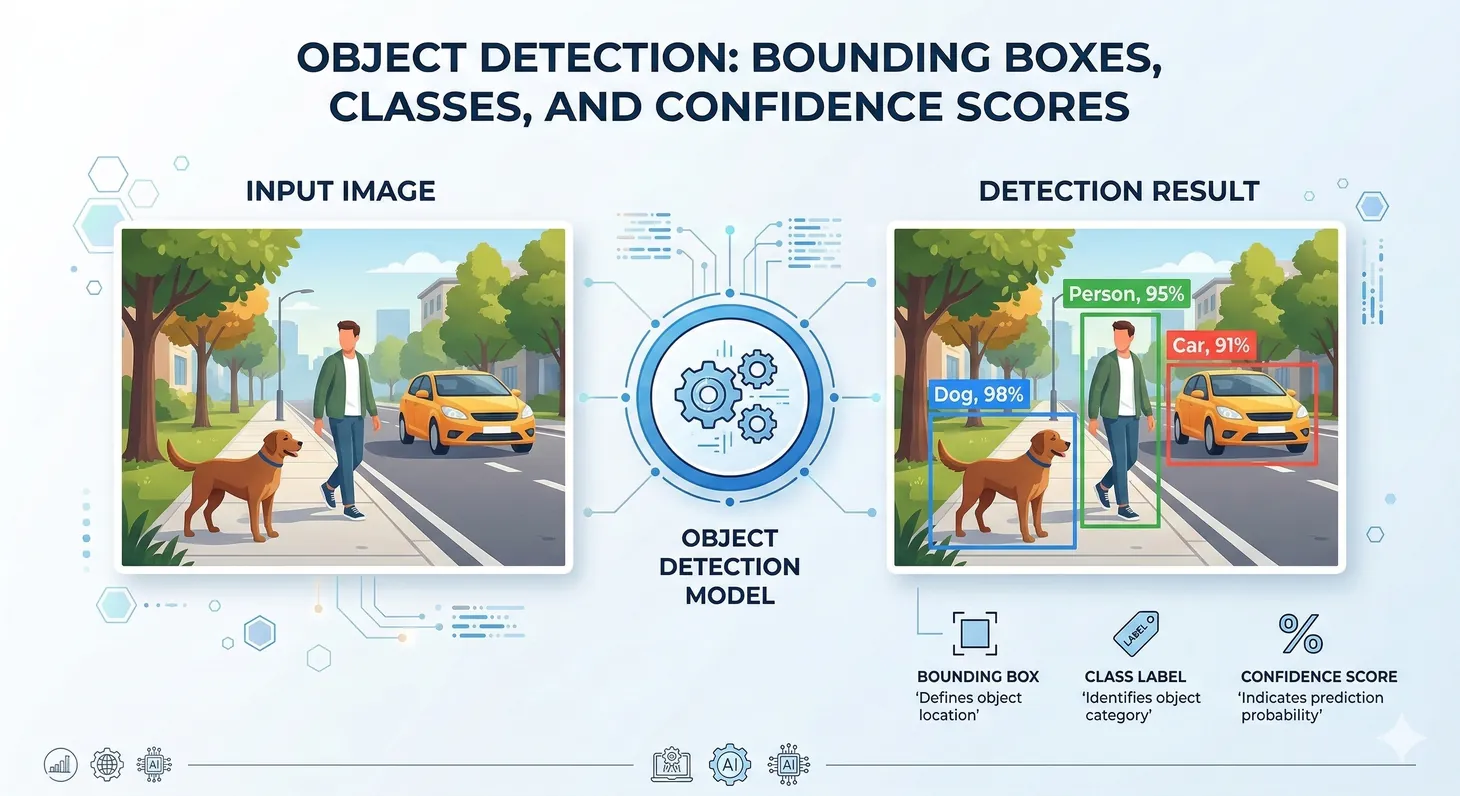 Object detection showing bounding boxes with class labels and confidence scores