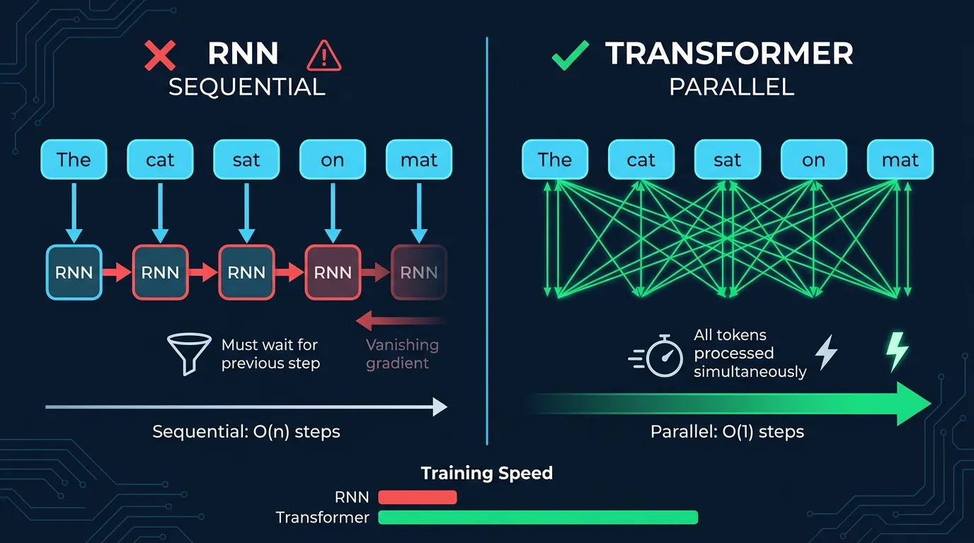 RNN sequential processing bottleneck versus Transformer parallel attention