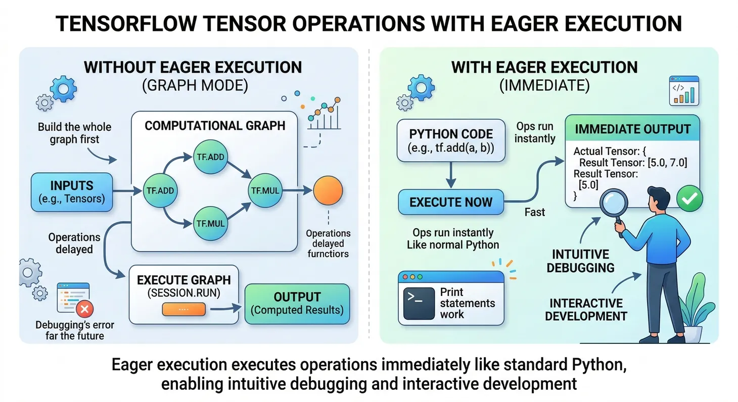 TensorFlow tensor operations with eager execution mode