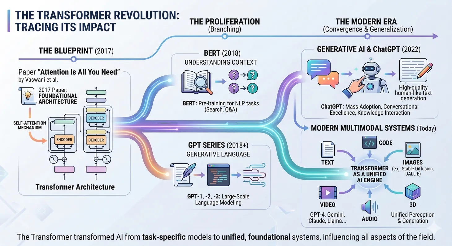 Timeline of Transformer-based models from BERT and GPT to modern LLMs