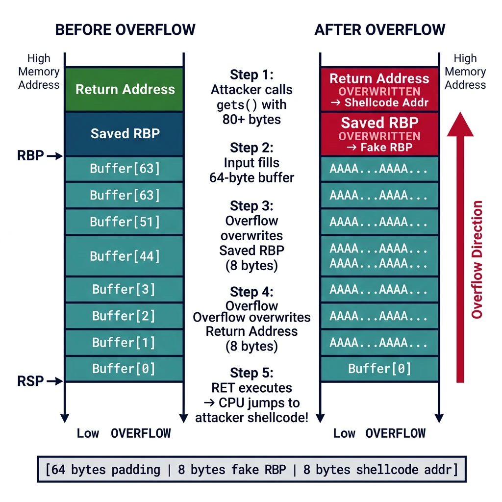 Stack smashing attack diagram showing buffer overflow overwriting return address