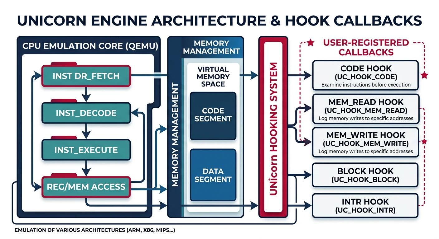 Unicorn Engine architecture showing CPU emulation core with code and memory access hook callbacks