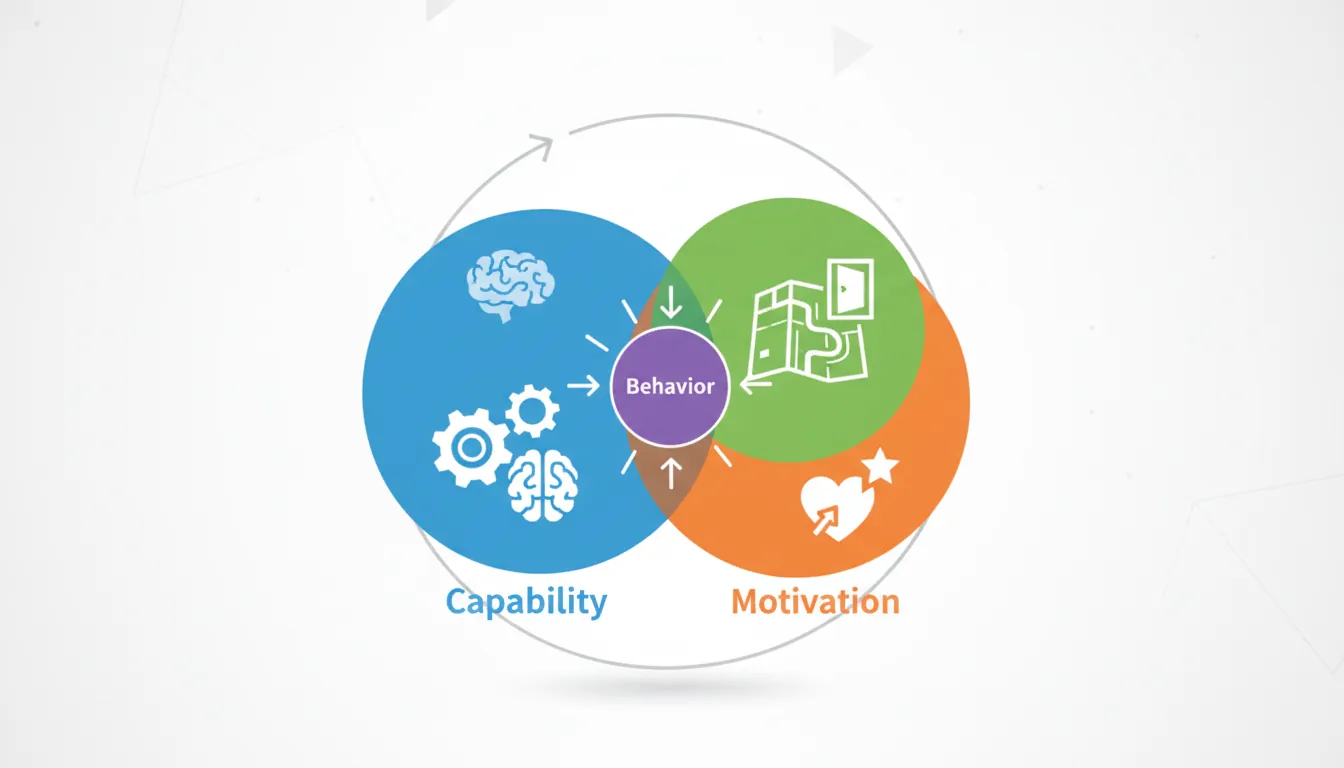 Diagram of the COM-B framework showing the relationship between Capability, Opportunity, Motivation, and Behavior