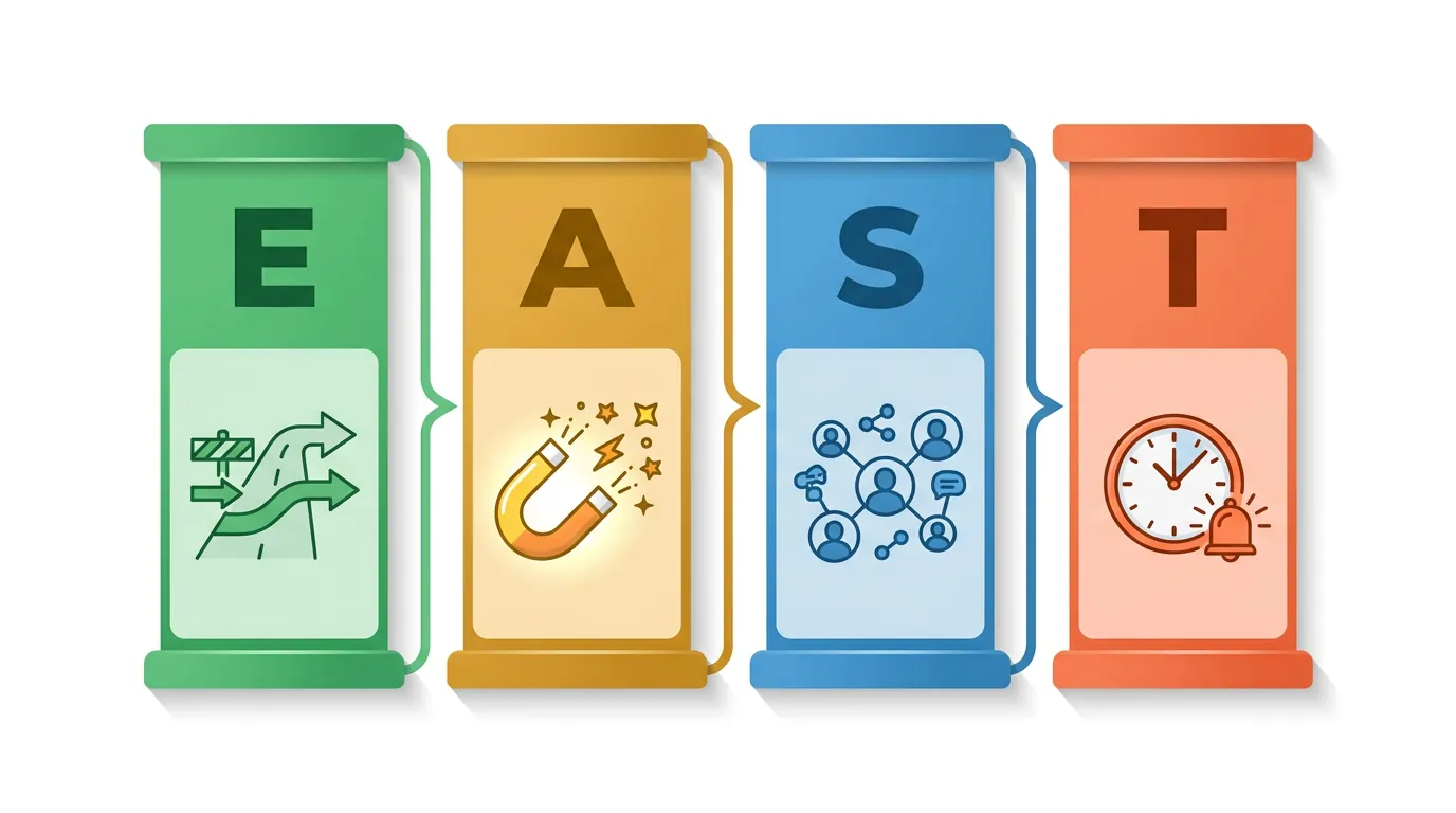 Visual summary of the EAST framework principles: Easy, Attractive, Social, and Timely