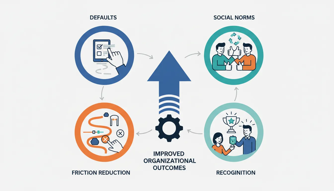 Infographic showing behavioral interventions applied to common workplace challenges