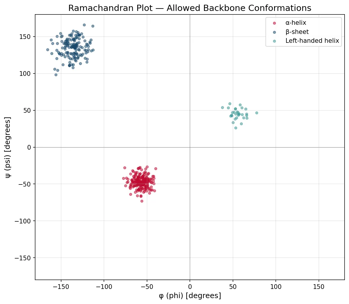 Ramachandran Plot — Allowed Backbone Conformations
