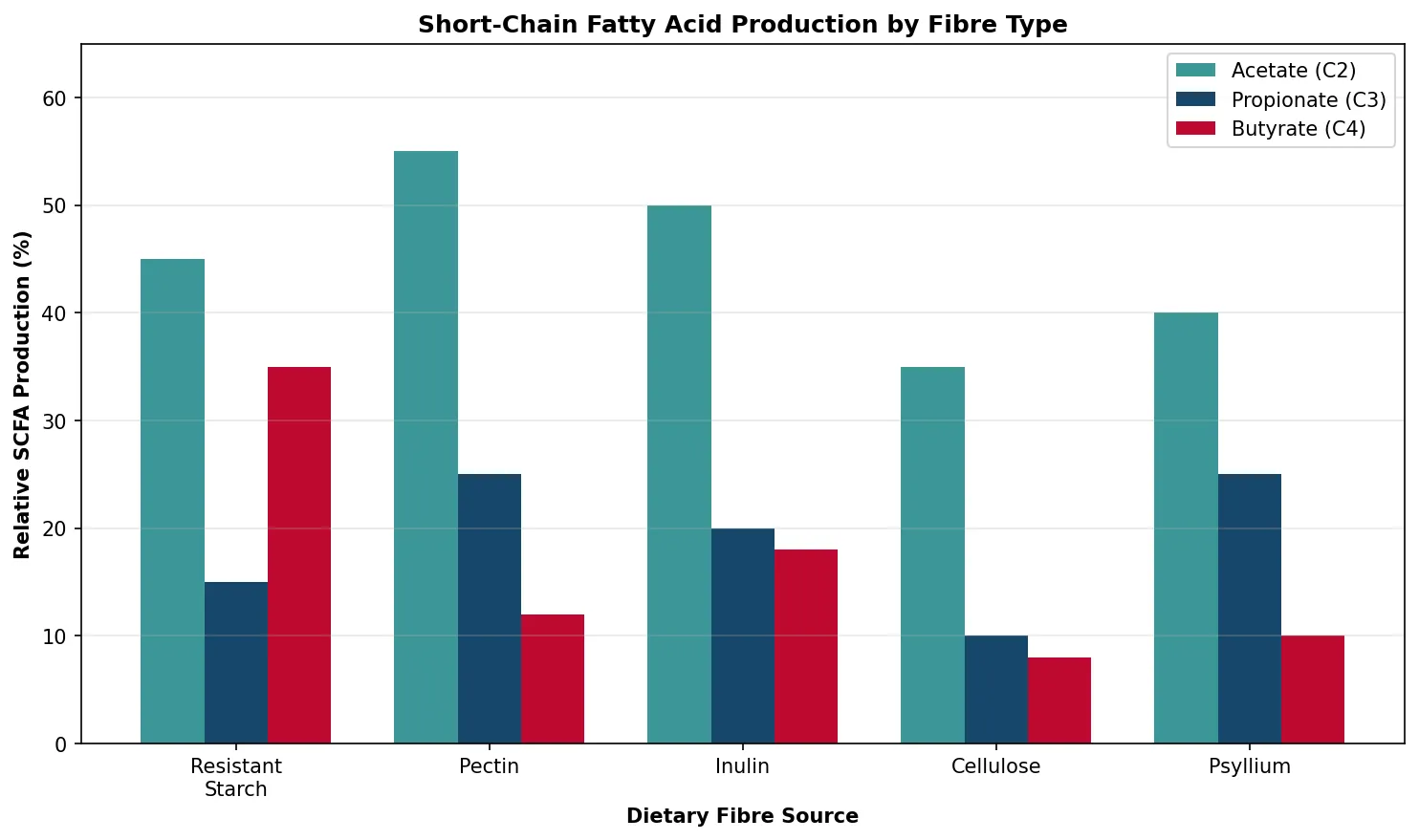 Short-Chain Fatty Acid Production by Fibre Type