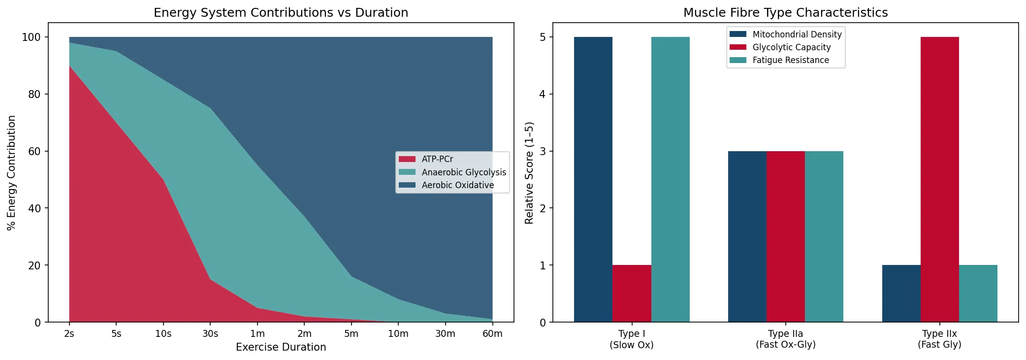 Energy System Contributions vs Duration