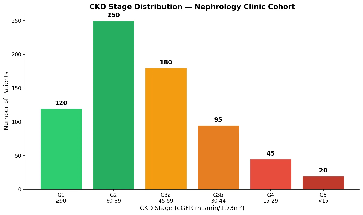 CKD Stage Distribution — Nephrology Clinic Cohort