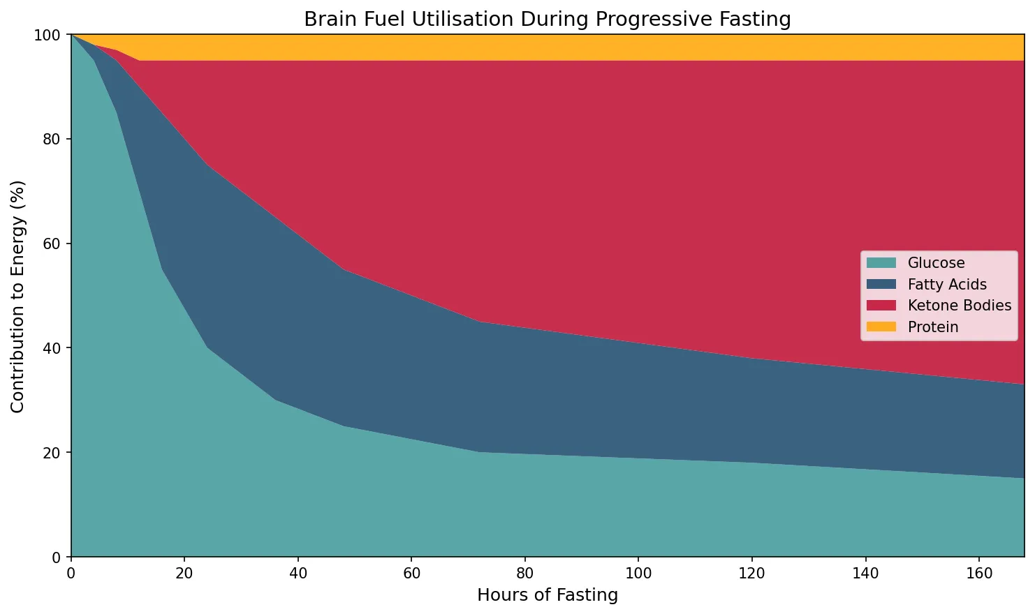 Brain Fuel Utilisation During Progressive Fasting
