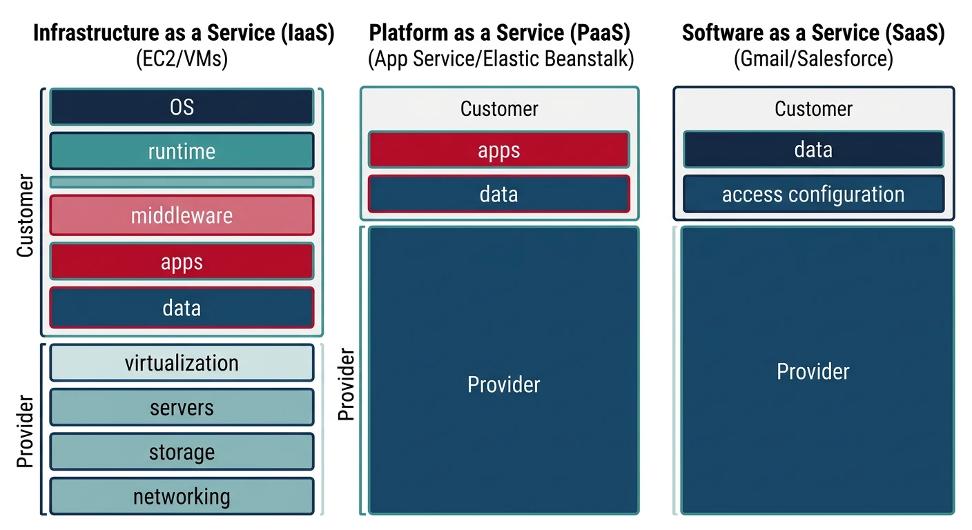 Comparison of IaaS, PaaS, and SaaS shared responsibility models