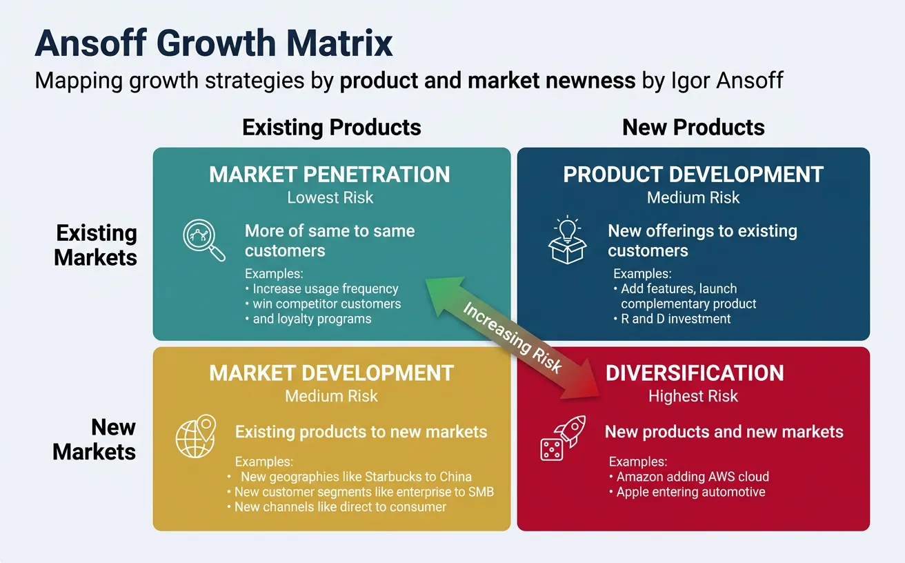 Ansoff growth matrix showing four strategies: market penetration, product development, market development, and diversification