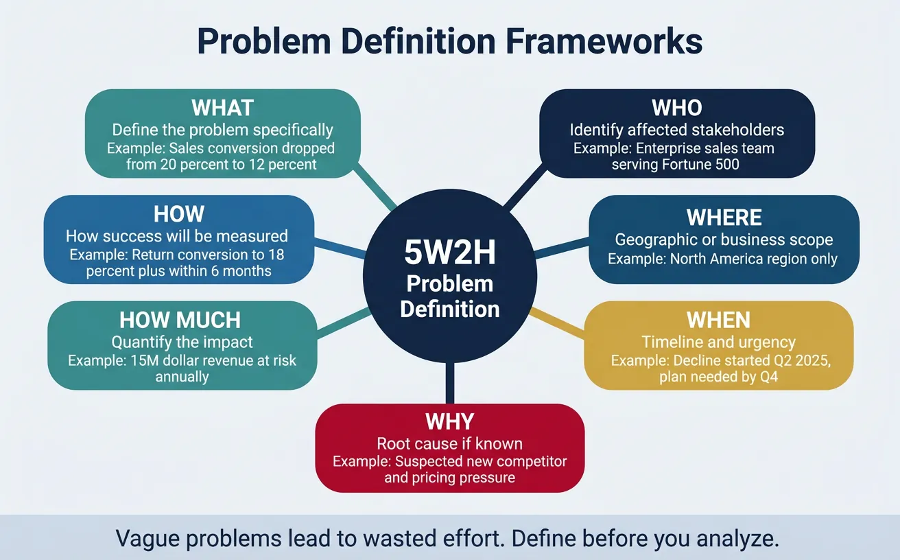 Overview of problem definition frameworks including the 5W2H method