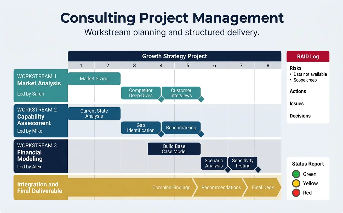 Consulting project management showing workstream planning, Gantt charts, and RAID logs