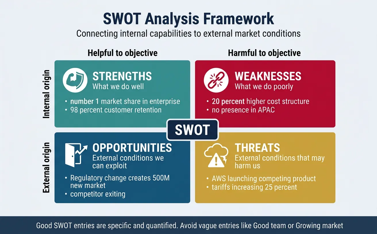 SWOT analysis framework showing strengths, weaknesses, opportunities, and threats quadrants