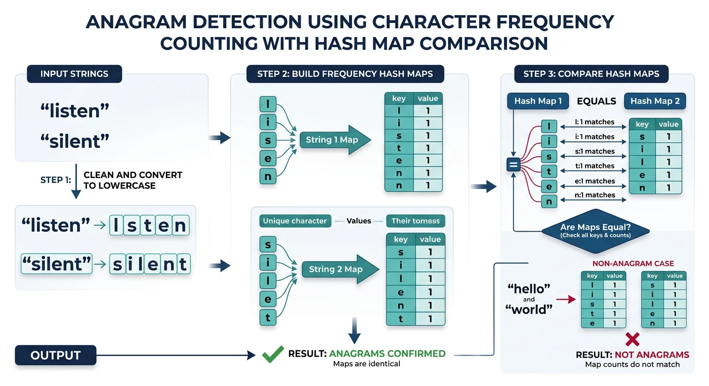 Anagram detection using character frequency counting with hash map comparison