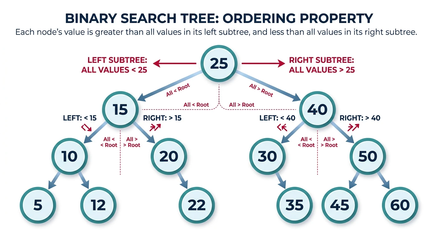 Binary search tree with nodes showing left-smaller and right-larger ordering property