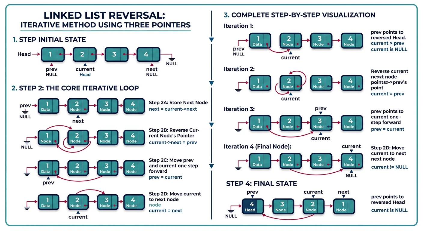 Step-by-step visualization of linked list reversal using three pointers: prev, current, and next