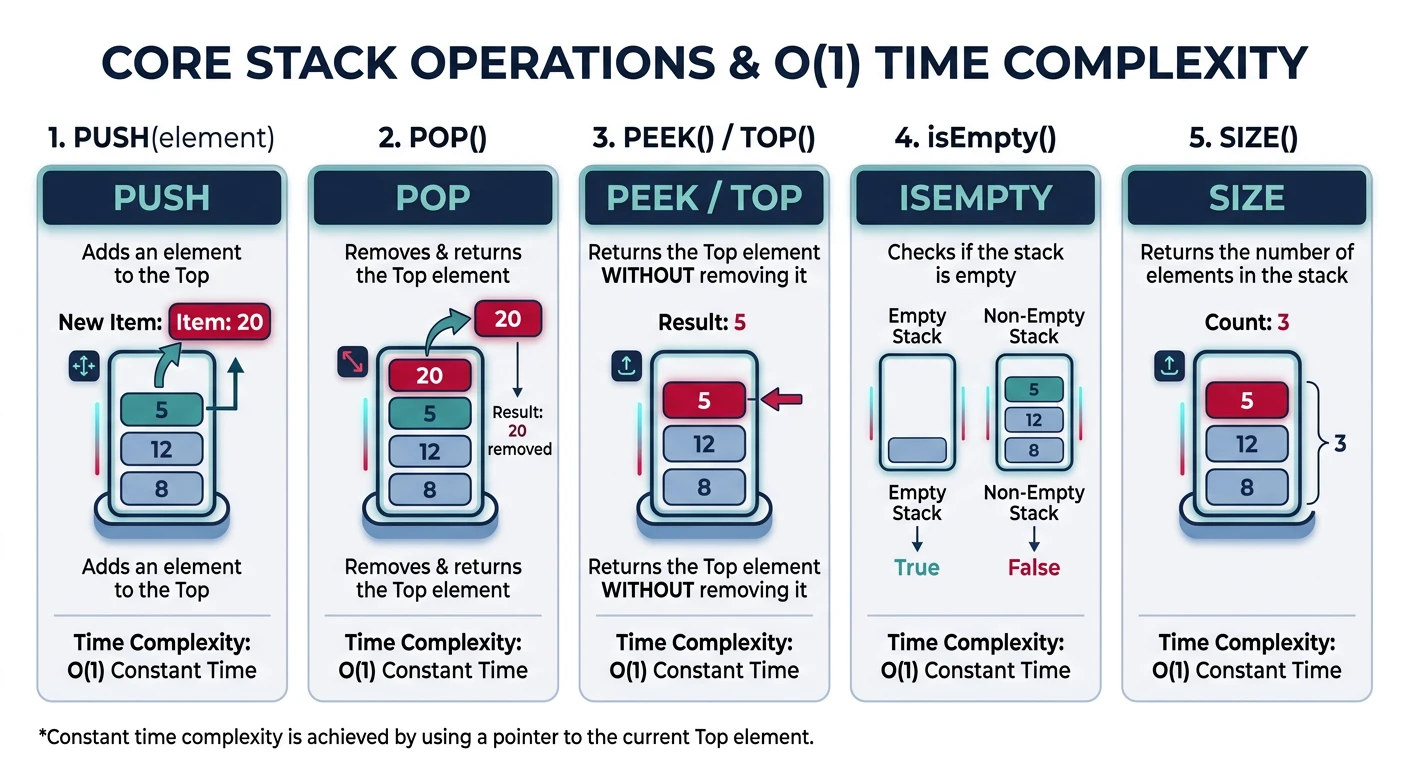 Diagram showing all five core stack operations: push, pop, peek, isEmpty, and size with their O(1) time complexity