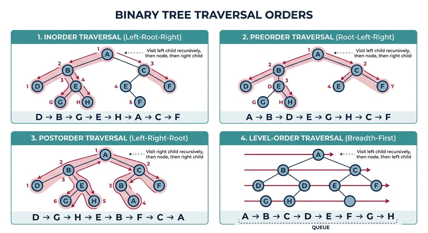Tree traversal orders: inorder, preorder, postorder, and level-order paths highlighted