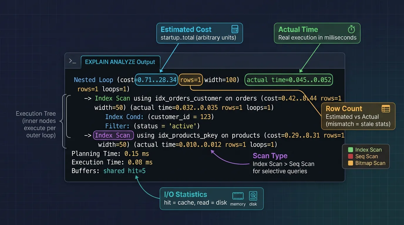 Annotated EXPLAIN ANALYZE output showing cost estimates, actual timing, scan types, and buffer statistics