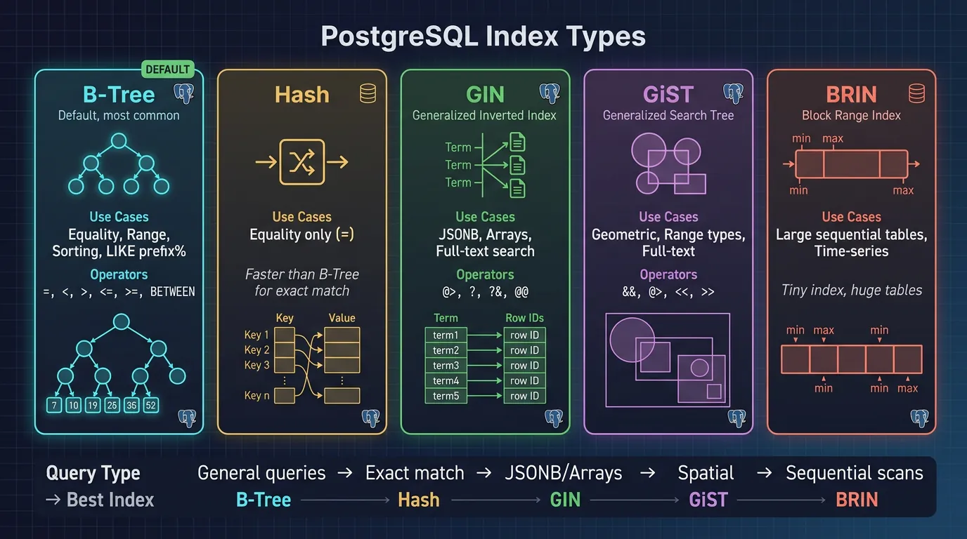PostgreSQL index types diagram comparing B-Tree, Hash, GIN, GiST, and BRIN indexes