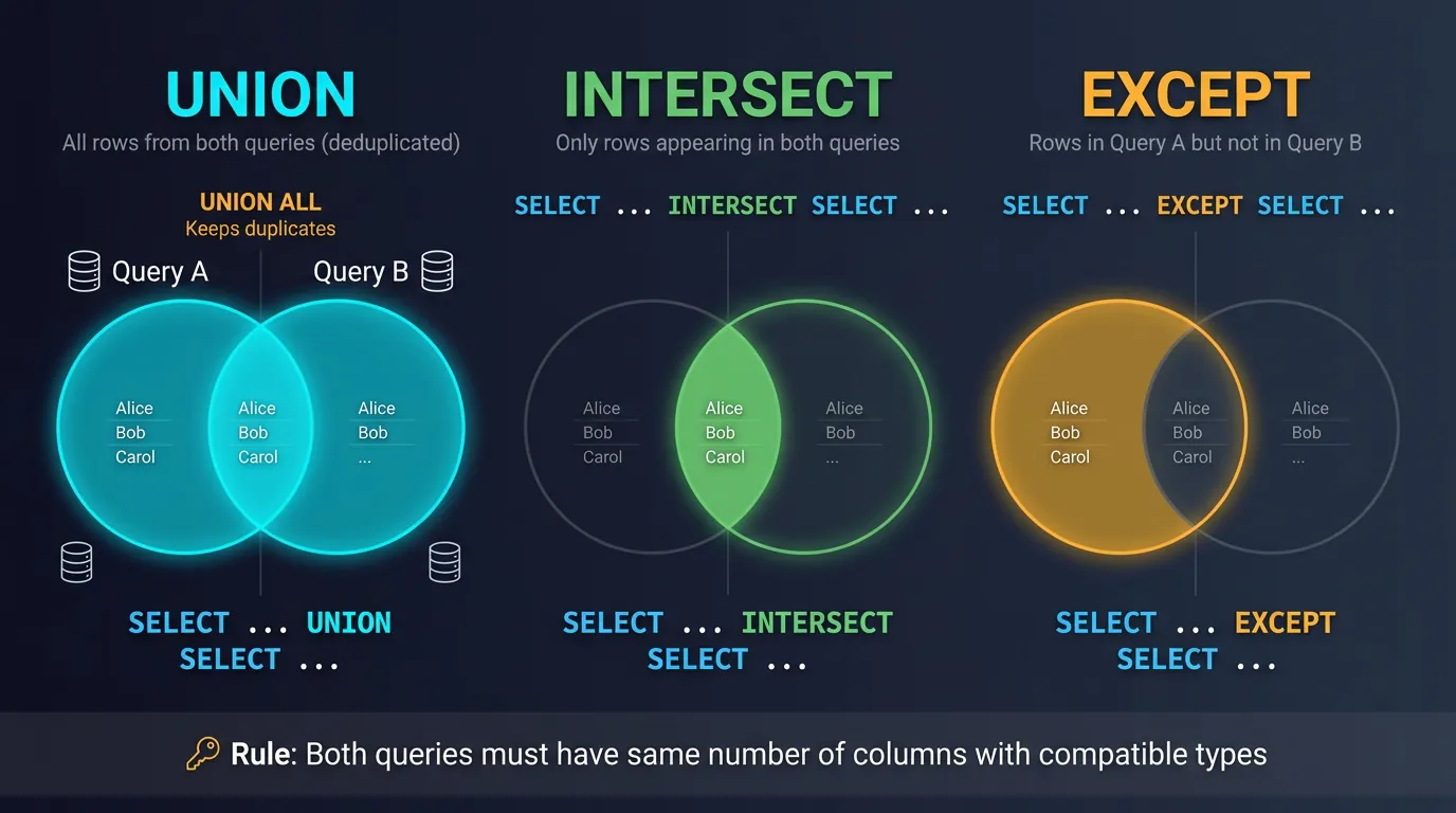 Venn diagrams illustrating UNION, INTERSECT, and EXCEPT set operations on query result sets