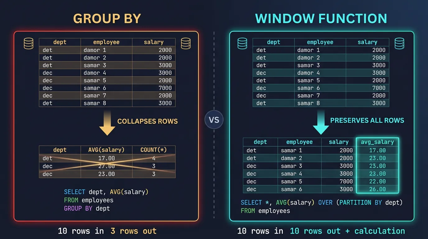 Comparison diagram showing GROUP BY collapsing rows vs window functions preserving all rows with calculated columns