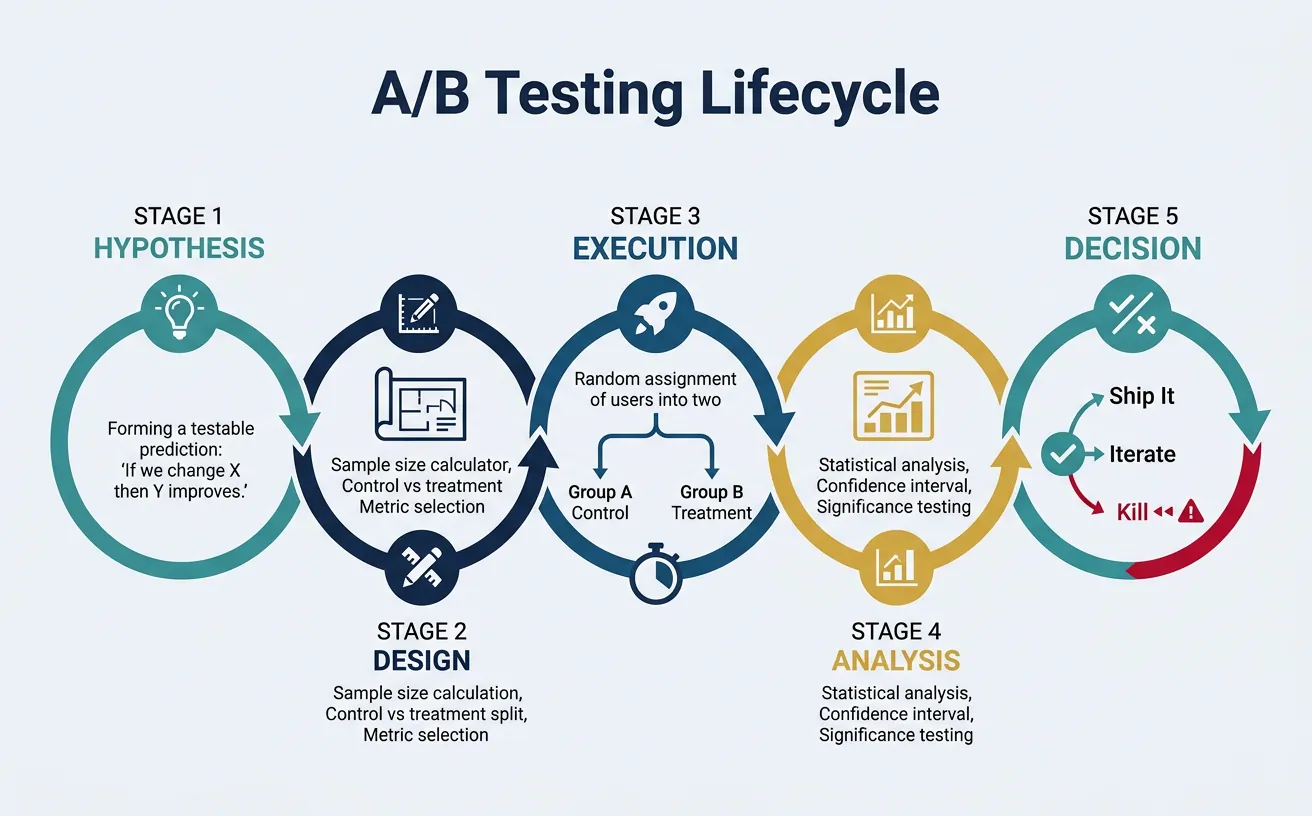 End-to-end lifecycle diagram of A/B testing from hypothesis formulation through design execution and analysis