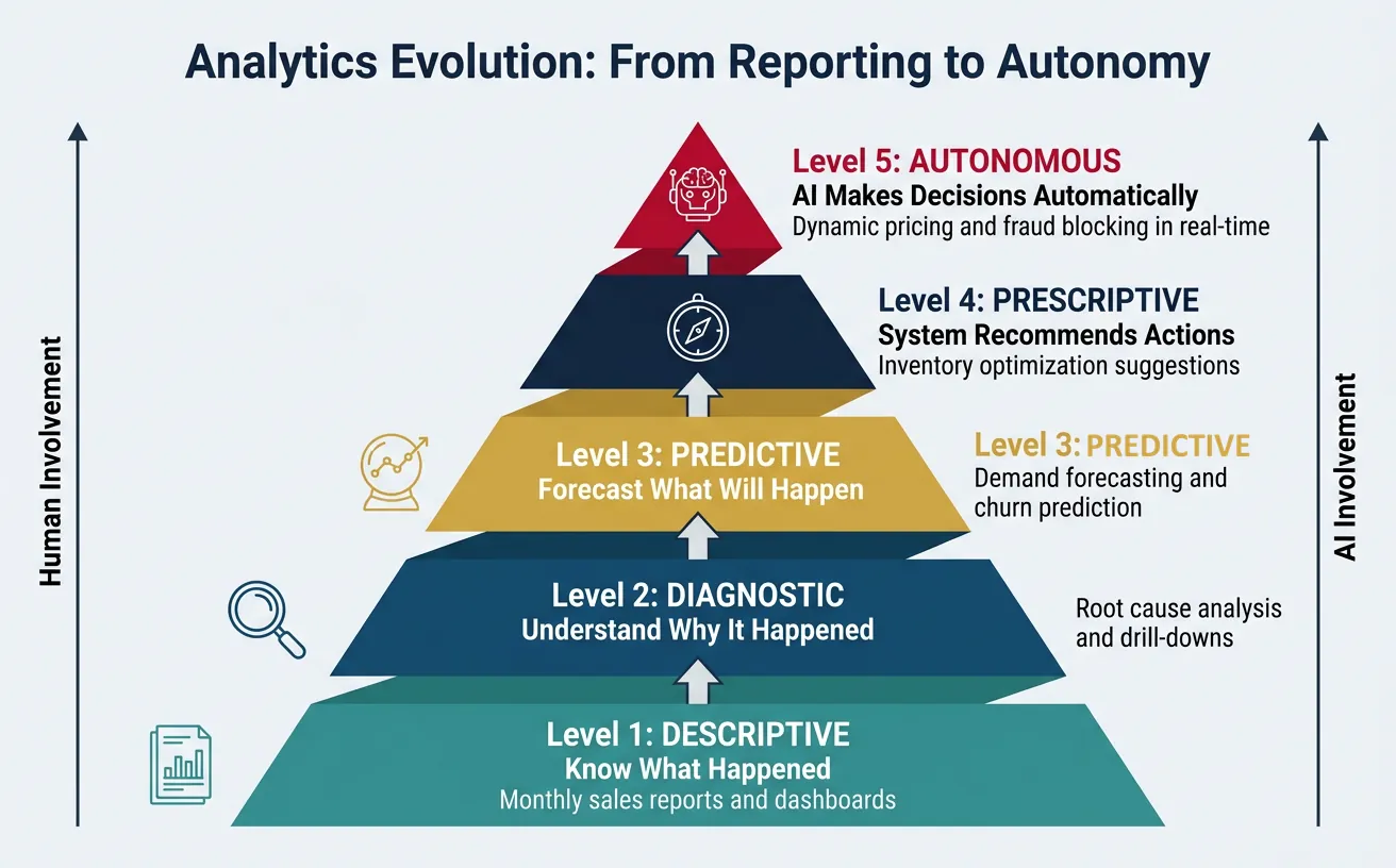 Five-level analytics evolution pyramid from descriptive (know what happened) to autonomous (AI makes decisions automatically)