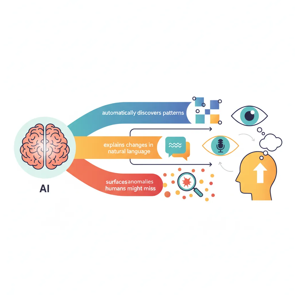 Augmented analytics workflow showing AI auto-discovering patterns, generating natural language explanations, and surfacing anomalies from raw data