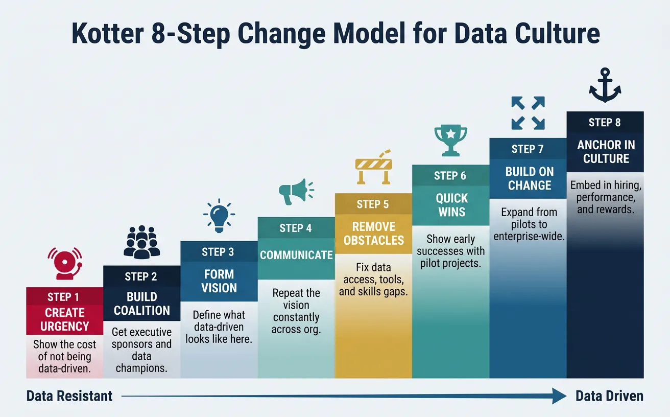 Kotter eight-step change management model adapted for data culture showing urgency, coalition, vision, communication, obstacles, quick wins, building, and anchoring