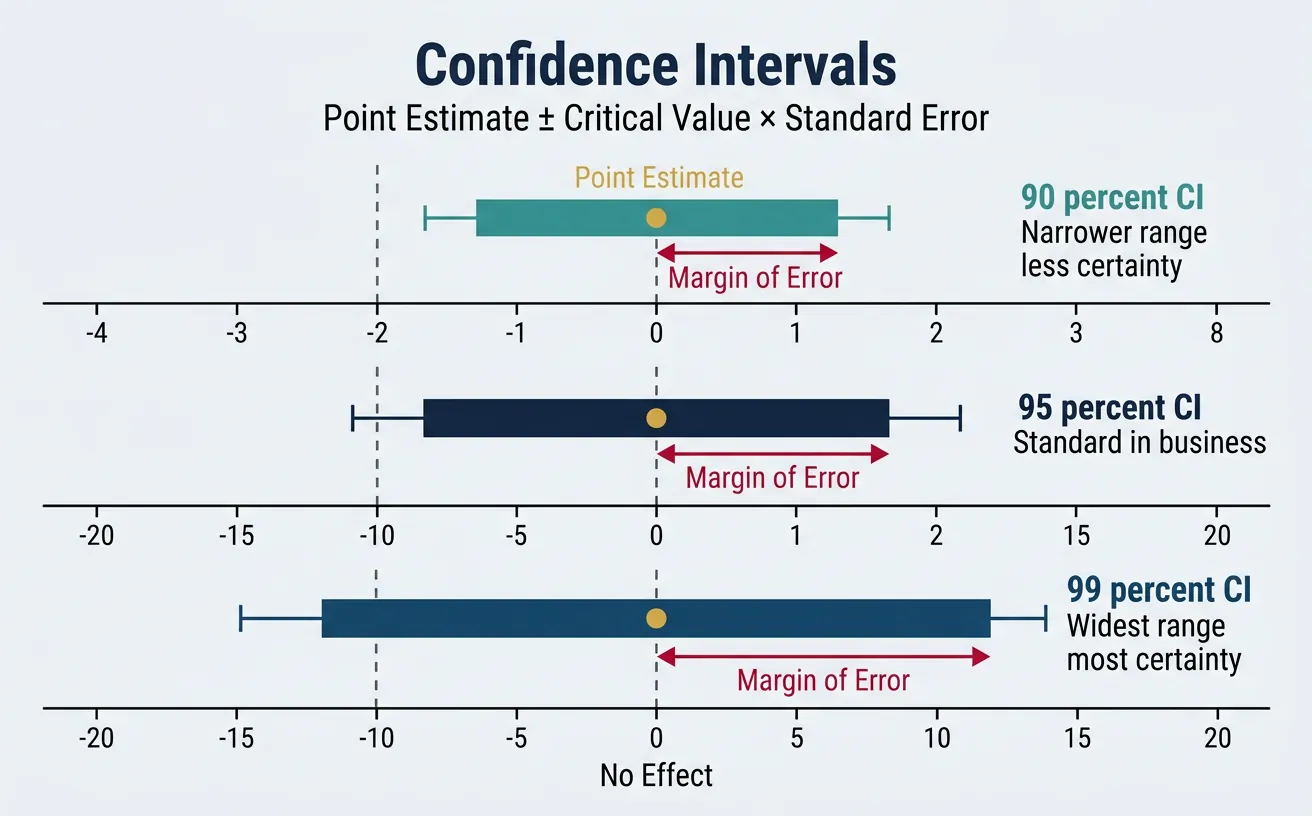 Number line visualization showing confidence intervals with point estimates and margin of error for different confidence levels