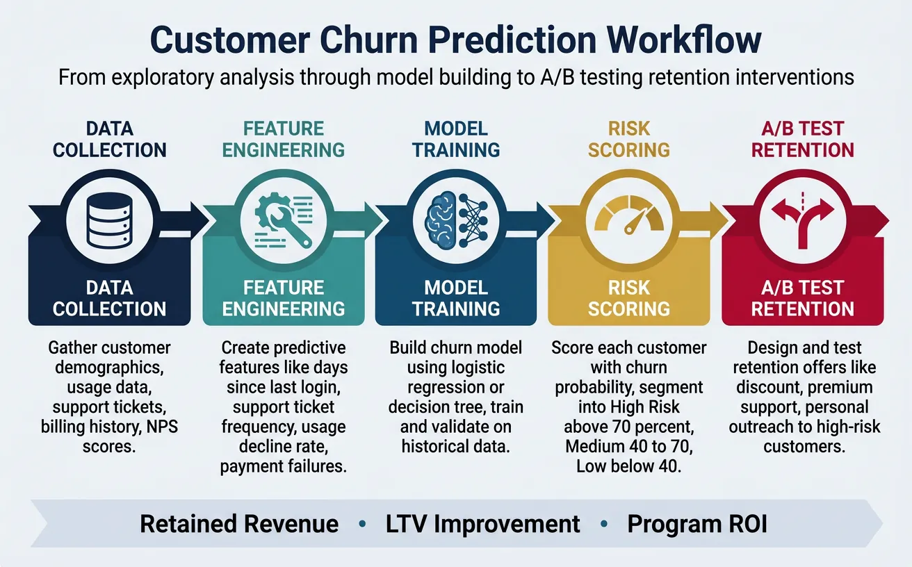 Customer churn prediction workflow showing data collection, feature engineering, model training, risk scoring, A/B testing retention offers, and impact measurement