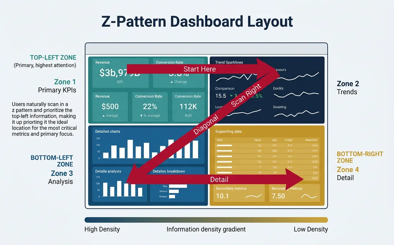 Wireframe showing dashboard layout best practices with Z-pattern visual hierarchy and information density zones