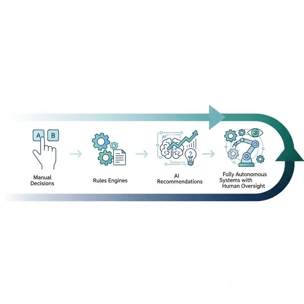 Spectrum showing decision automation levels from fully manual through rules engines and recommendations to fully autonomous with human-in-the-loop checkpoints
