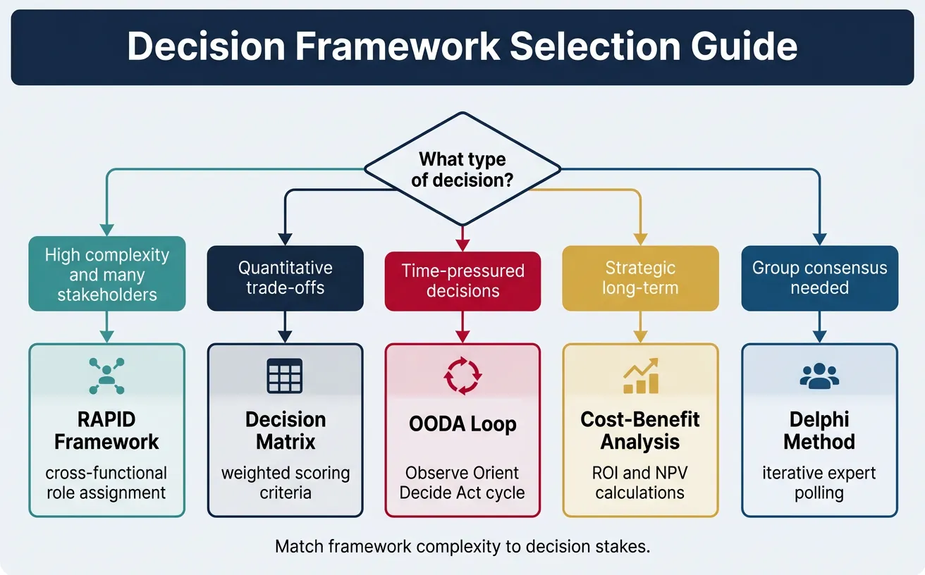 Flowchart helping select the right decision framework based on decision type complexity and stakeholder involvement