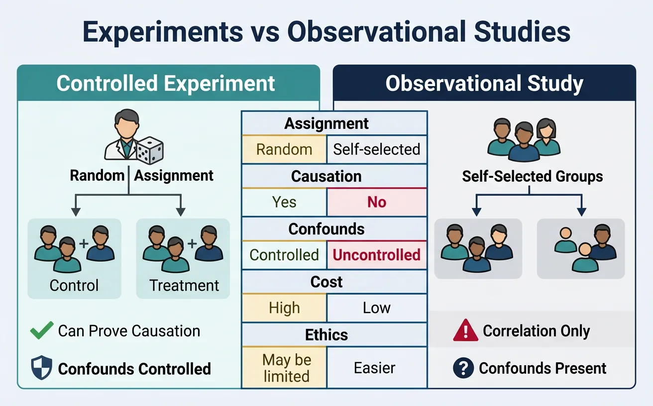 Side-by-side comparison of controlled experiments versus observational studies showing key differences in assignment causation and confounds