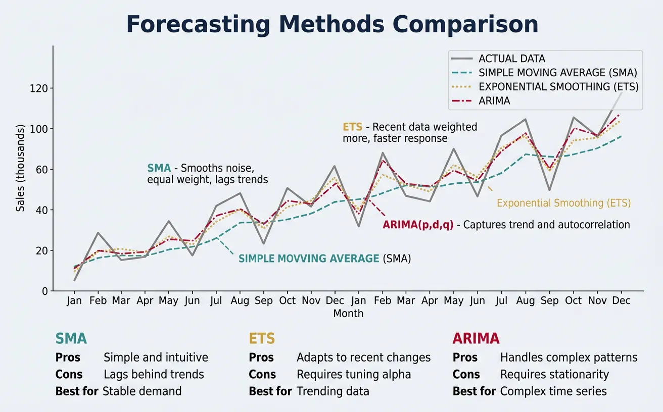 Comparison chart showing simple moving average, exponential smoothing, and ARIMA forecasting methods applied to the same sales dataset