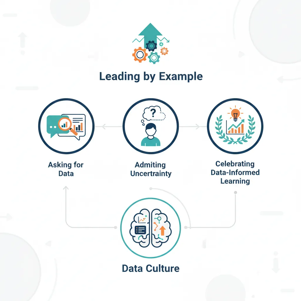 Leadership behavior model showing executives asking for data, admitting uncertainty, celebrating learning, and using dashboards to drive data culture
