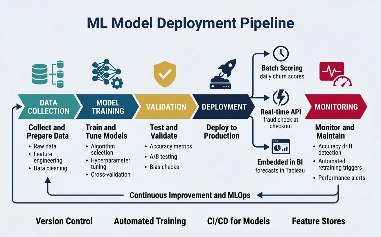 ML model deployment pipeline showing stages from data collection through training, validation, deployment (batch, API, embedded), to monitoring